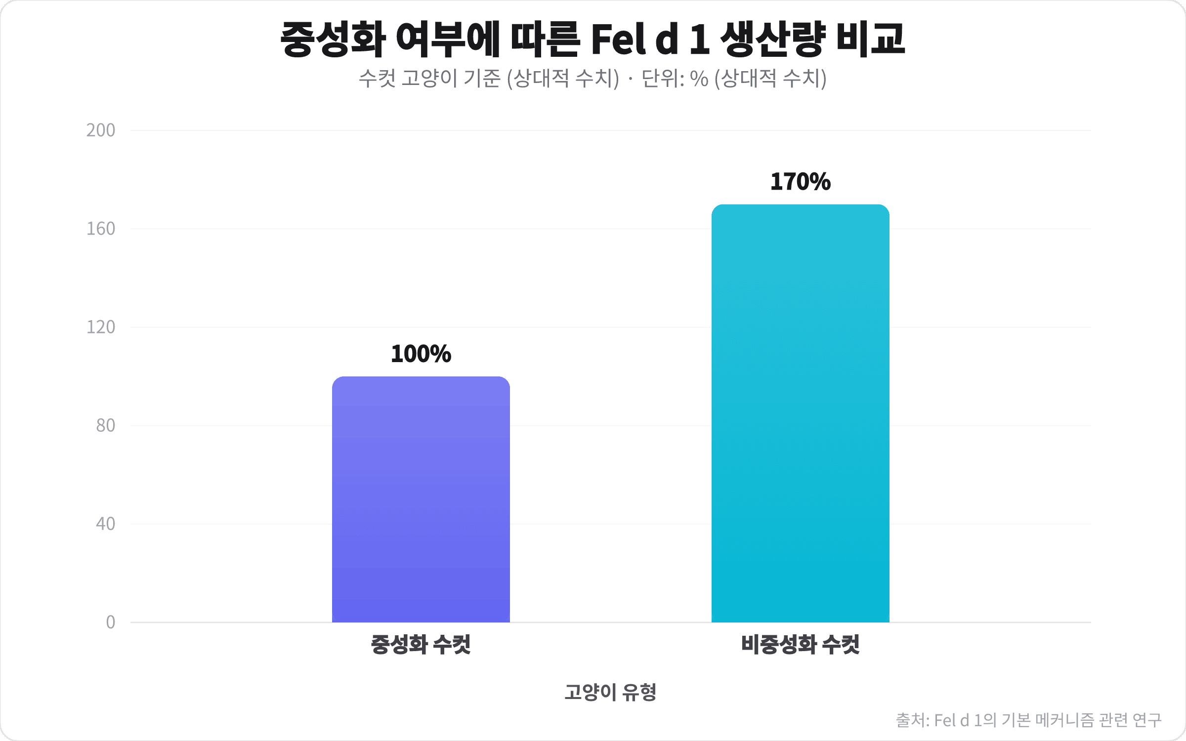 고양이 알레르기, 모래가 줄이는 과학적 원리